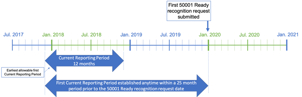 Reporting Periods for Energy Consumption and Energy Performance Improvement