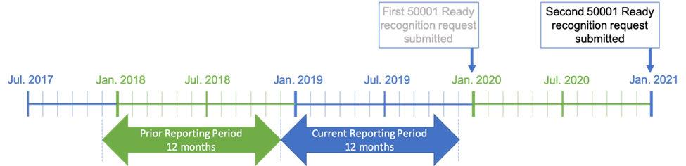 Reporting Periods for Energy Consumption and Energy Performance Improvement